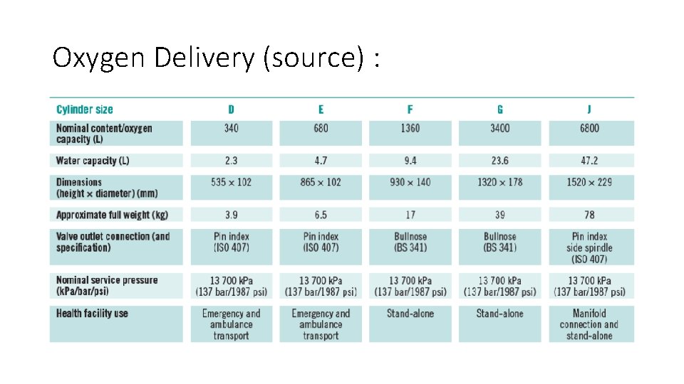 Oxygen Delivery (source) : 