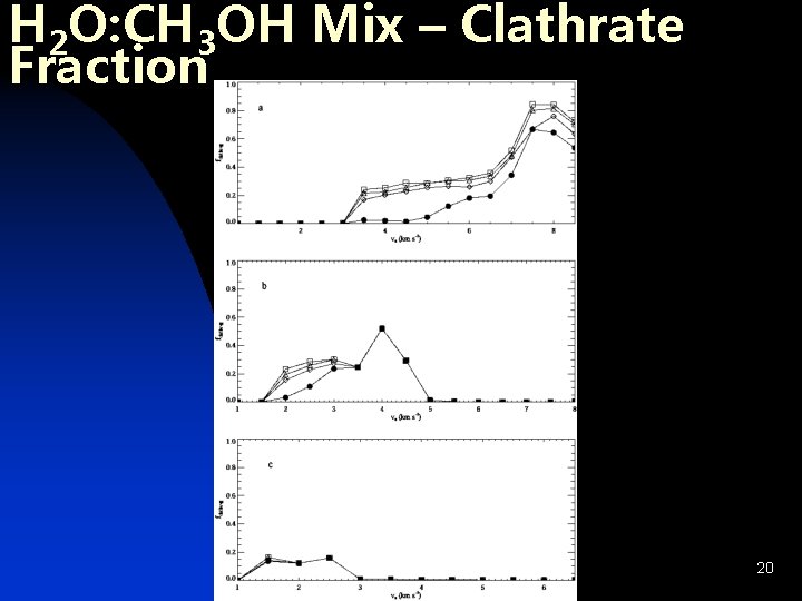 H 2 O: CH 3 OH Mix – Clathrate Fraction 20 