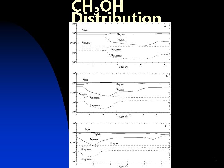 CH 3 OH Distribution 22 