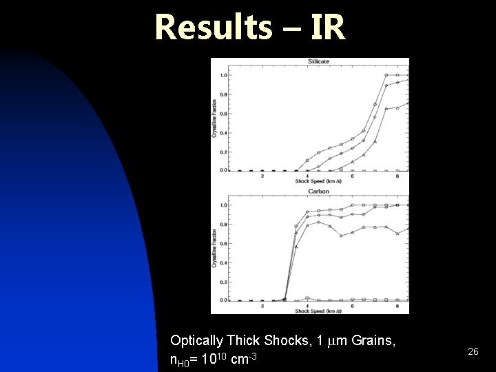 Results – IR Optically Thick Shocks, 1 mm Grains, n. H 0= 1010 cm-3