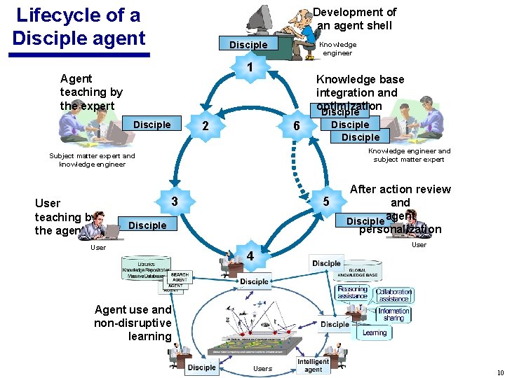 Lifecycle of a Disciple agent Development of an agent shell Disciple Knowledge engineer 1