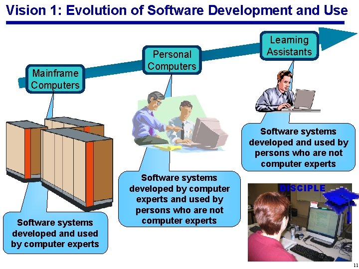 Vision 1: Evolution of Software Development and Use Mainframe Computers Personal Computers Learning Assistants