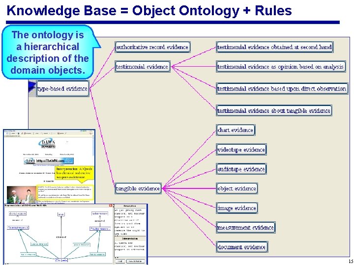Knowledge Base = Object Ontology + Rules The ontology is a hierarchical description of