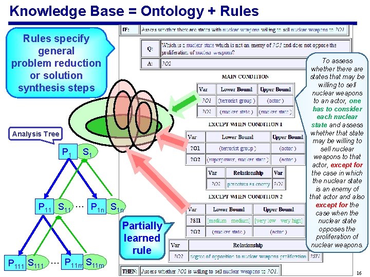 Knowledge Base = Ontology + Rules specify general problem reduction or solution synthesis steps