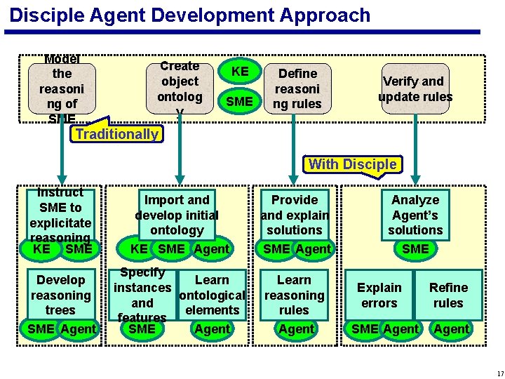 Disciple Agent Development Approach Model the reasoni ng of SME Create object ontolog y
