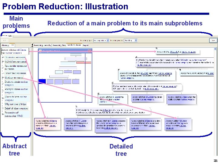 Problem Reduction: Illustration Main problems Abstract tree Reduction of a main problem to its