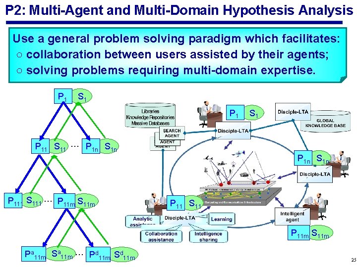 P 2: Multi-Agent and Multi-Domain Hypothesis Analysis Use a general problem solving paradigm which