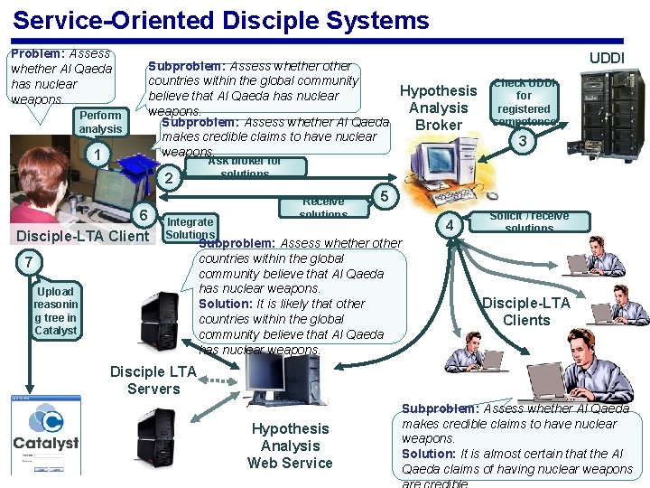 Service-Oriented Disciple Systems Problem: Assess whether Al Qaeda has nuclear weapons. Perform analysis 1