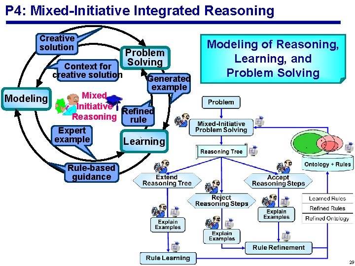 P 4: Mixed-Initiative Integrated Reasoning Creative solution Context for creative solution Modeling Problem Solving