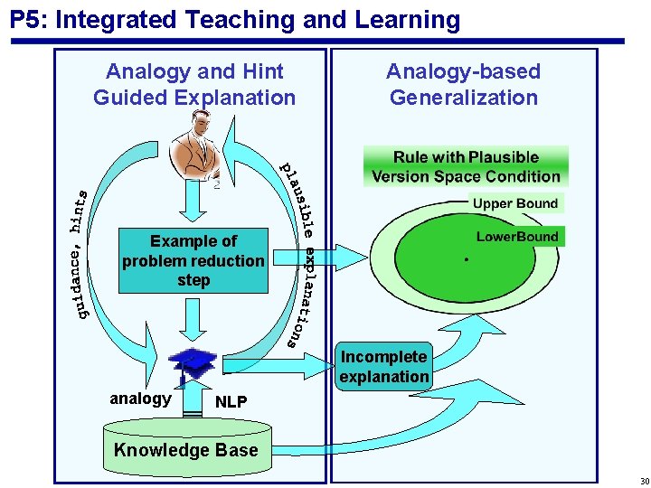 P 5: Integrated Teaching and Learning Analogy and Hint Guided Explanation Analogy-based Generalization Example