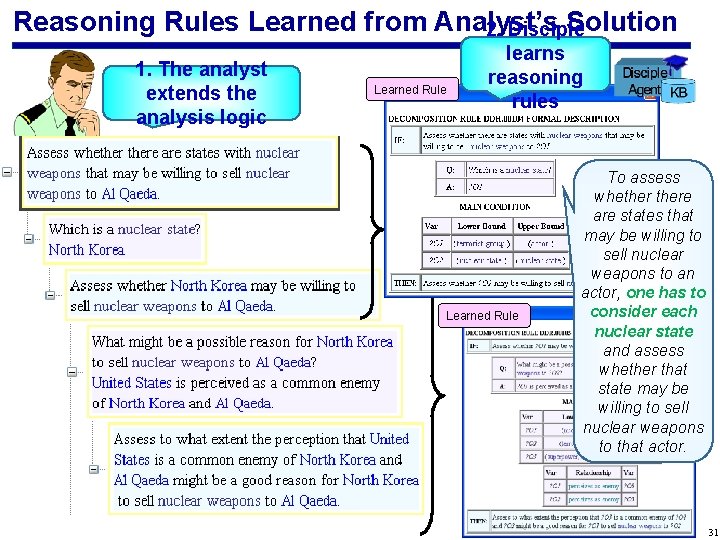 Reasoning Rules Learned from Analyst’s Solution 2. Disciple 1. The analyst extends the analysis