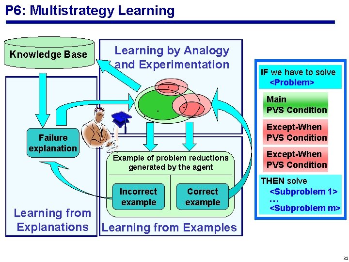 P 6: Multistrategy Learning Knowledge Base Learning by Analogy and Experimentation IF we have