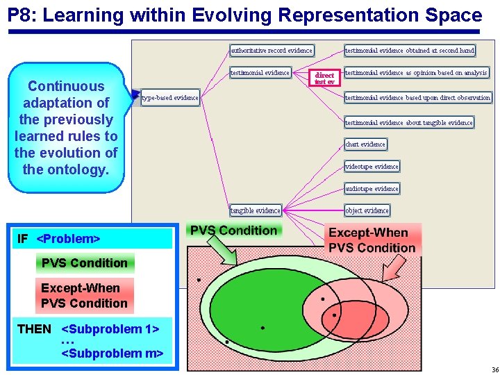 P 8: Learning within Evolving Representation Space Continuous adaptation of the previously learned rules