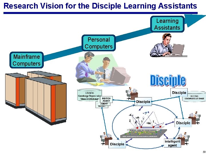 Research Vision for the Disciple Learning Assistants Personal Computers Mainframe Computers 50 