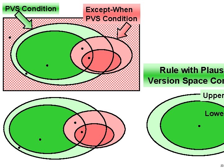 PVS Condition Except-When PVS Condition Rule with Plaus Version Space Con Upper Lower 53