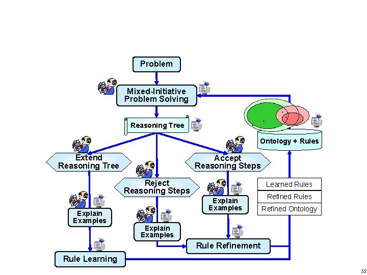 Problem Mixed-Initiative Problem Solving Reasoning Tree Ontology + Rules Extend Reasoning Tree Accept Reasoning