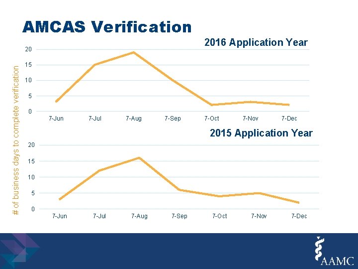 AMCAS Verification # of business days to complete verification 20 2016 Application Year 15
