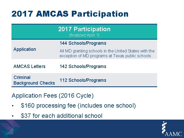 2017 AMCAS Participation 2017 Participation (finalized April 1) 144 Schools/Programs Application All MD granting