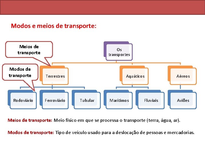 Modos e meios de transporte: Meios de transporte Modos de transporte Rodoviário Os transportes