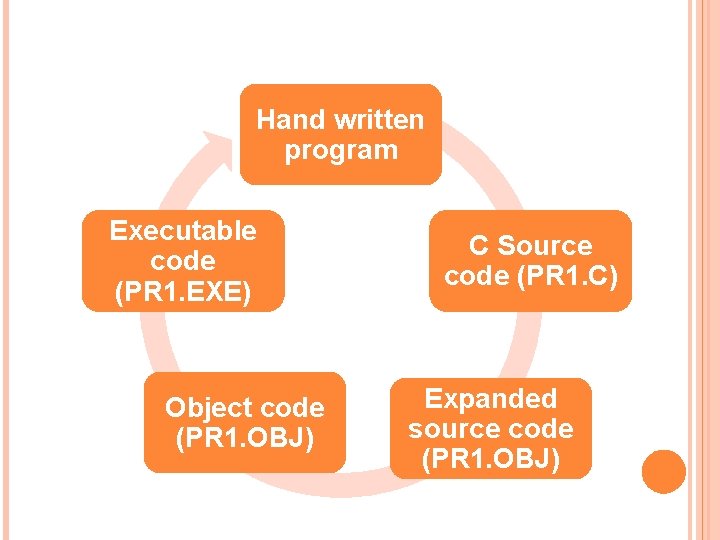 Hand written program Executable code (PR 1. EXE) Object code (PR 1. OBJ) C
