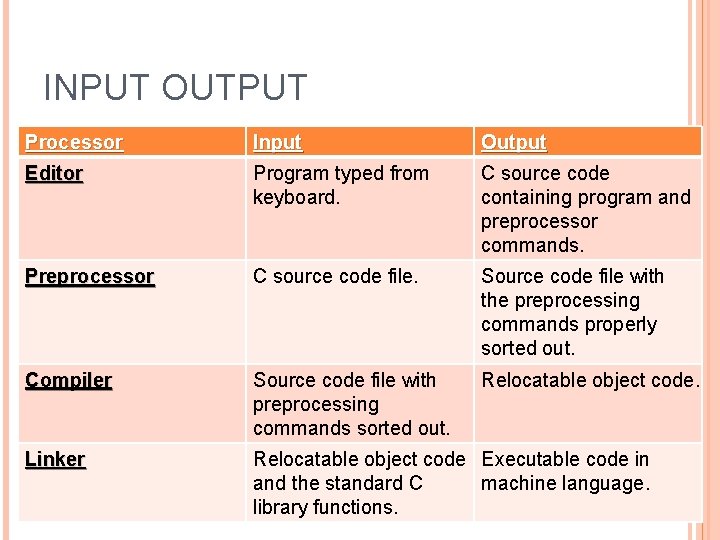 INPUT OUTPUT Processor Input Output Editor Program typed from keyboard. C source code containing
