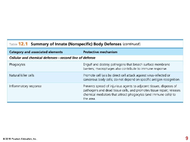 © 2018 Pearson Education, Inc. 9 