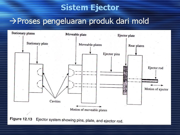 Sistem Ejector àProses pengeluaran produk dari mold 