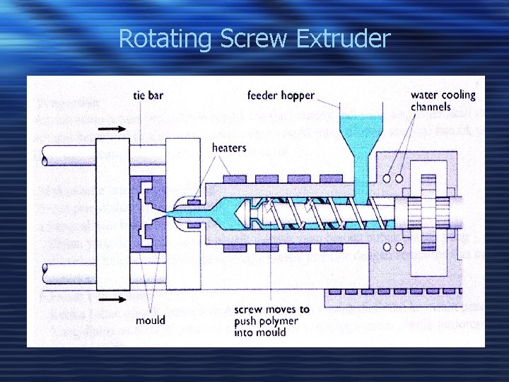 Rotating Screw Extruder 