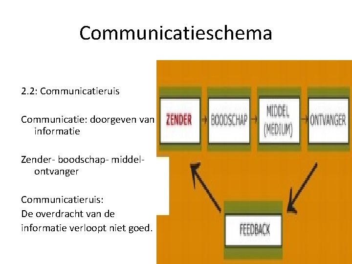 Communicatieschema 2. 2: Communicatieruis Communicatie: doorgeven van informatie Zender- boodschap- middelontvanger Communicatieruis: De overdracht Communicatieschema 2. 2: Communicatieruis Communicatie: doorgeven van informatie Zender- boodschap- middelontvanger Communicatieruis: De overdracht