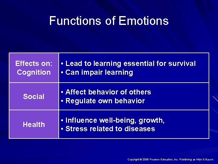 Functions of Emotions Effects on: Cognition • Lead to learning essential for survival •
