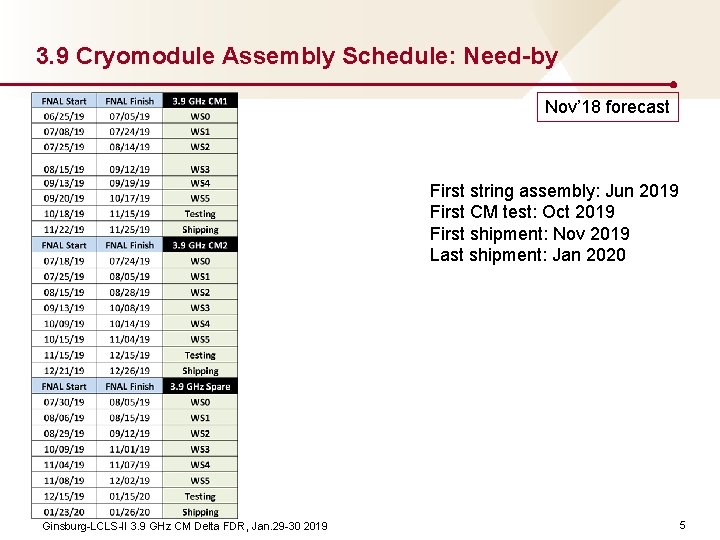 3. 9 Cryomodule Assembly Schedule: Need-by Nov’ 18 forecast First string assembly: Jun 2019