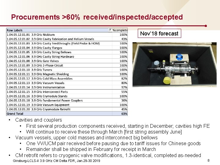 Procurements >60% received/inspected/accepted Nov’ 18 forecast • • • Cavities and couplers • First