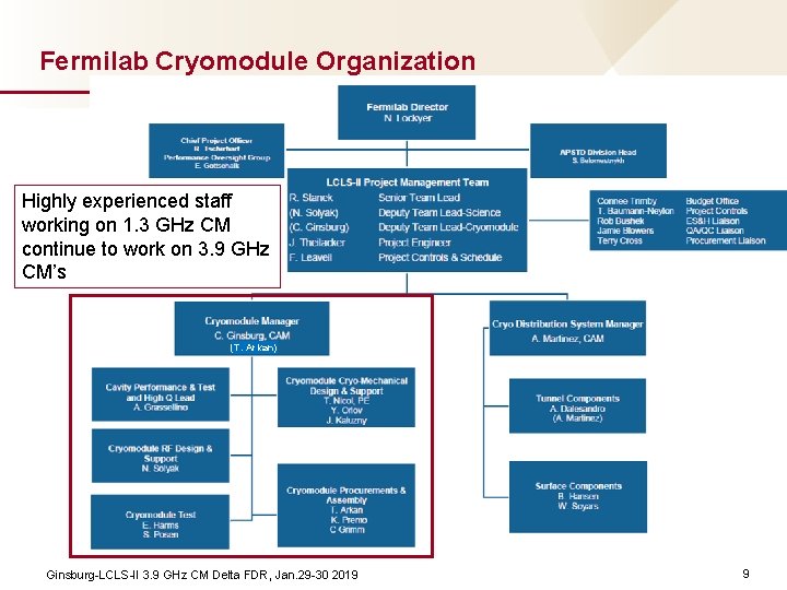 Fermilab Cryomodule Organization Highly experienced staff working on 1. 3 GHz CM continue to