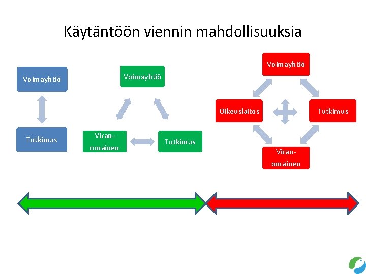 Käytäntöön viennin mahdollisuuksia Voimayhtiö Oikeuslaitos Tutkimus Viranomainen 