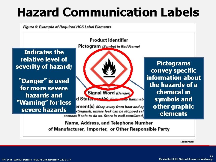 Hazard Communication Labels Indicates the relative level of severity of hazard; “Danger” is used