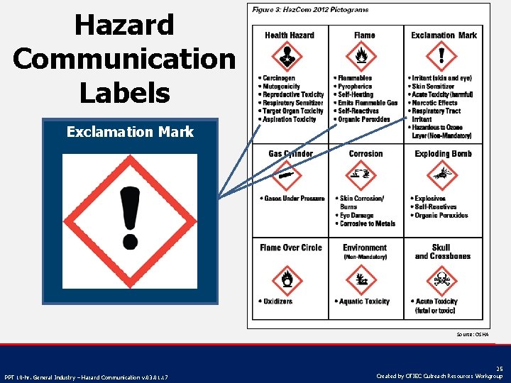 Hazard Communication Labels Health Hazard Exclamation Mark Flame Source: OSHA PPT 10 -hr. General
