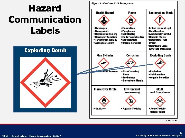 Hazard Communication Labels Gas Cylinder Exploding Corrosion Bomb Source: OSHA PPT 10 -hr. General