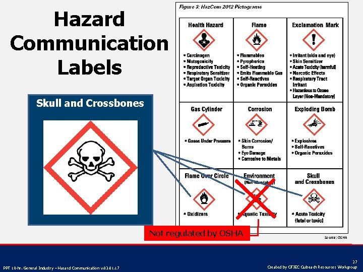 Hazard Communication Labels Environmental Skull Flame and. Over Crossbones Circle (Non-Mandatory) Not regulated by