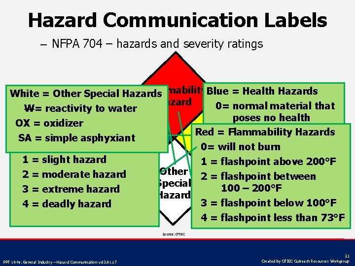 Hazard Communication Labels – NFPA 704 – hazards and severity ratings Flammability. Blue =