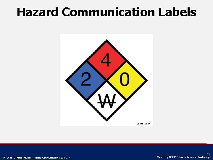 Hazard Communication Labels Source: OSHA PPT 10 -hr. General Industry – Hazard Communication v.