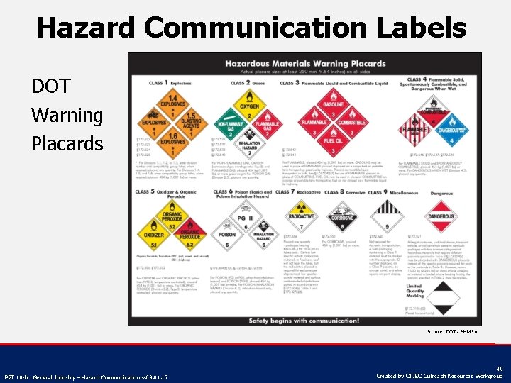 Hazard Communication Labels DOT Warning Placards Source: DOT - PHMSA PPT 10 -hr. General