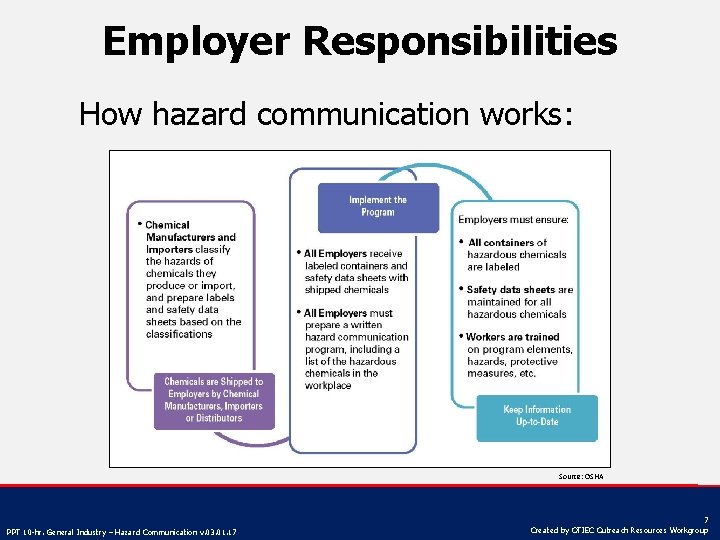 Employer Responsibilities How hazard communication works: Source: OSHA PPT 10 -hr. General Industry –