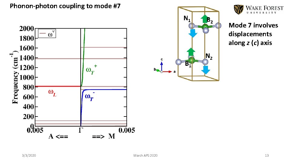 Phonon-photon coupling to mode #7 Mode 7 involves displacements along z (c) axis 3/3/2020
