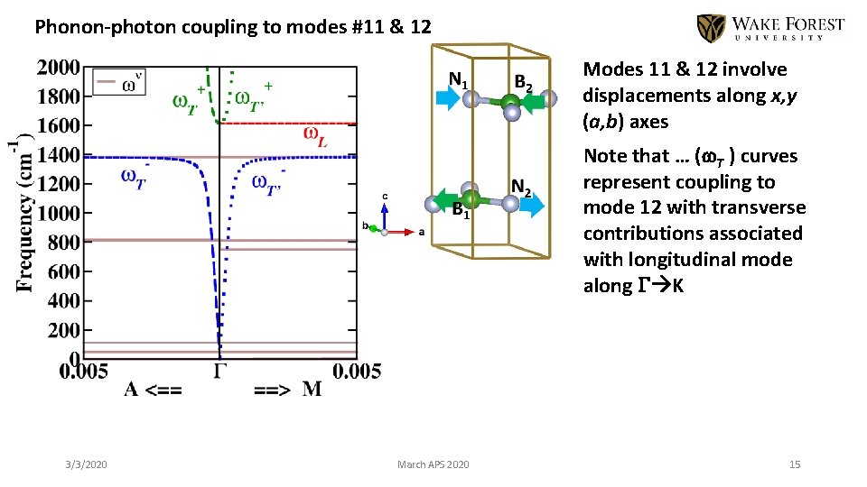Phonon-photon coupling to modes #11 & 12 Modes 11 & 12 involve displacements along