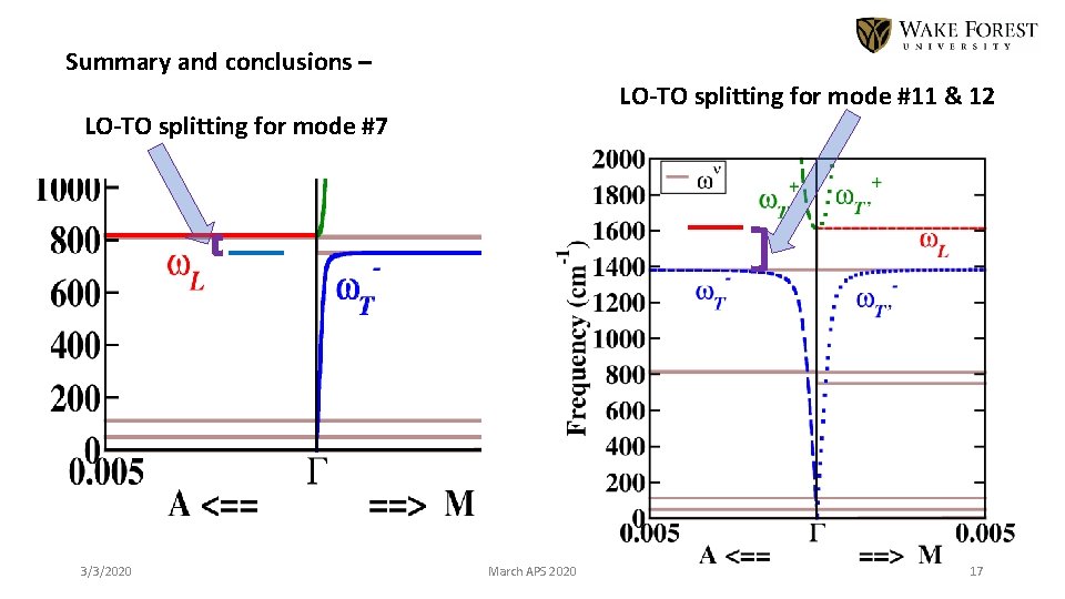 Summary and conclusions – LO-TO splitting for mode #11 & 12 LO-TO splitting for