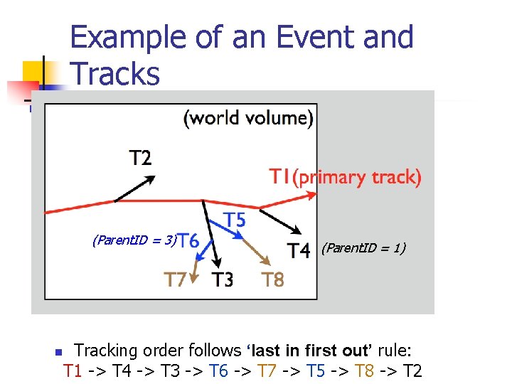 Example of an Event and Tracks (Parent. ID = 3) n (Parent. ID =