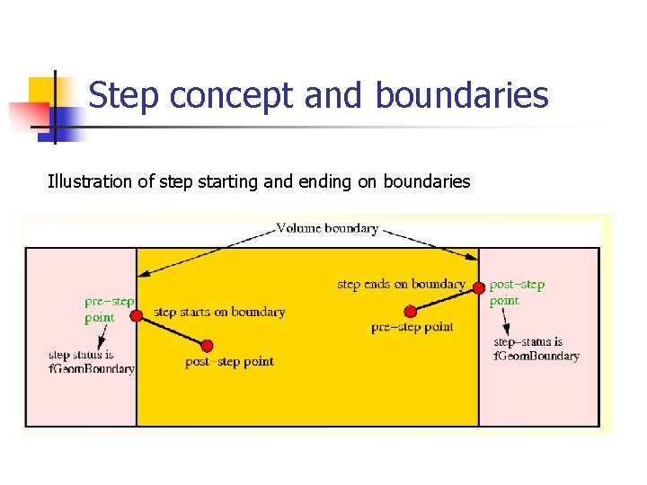 Step concept and boundaries Illustration of step starting and ending on boundaries 