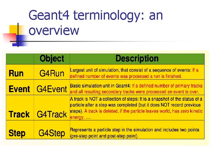 Geant 4 terminology: an overview 