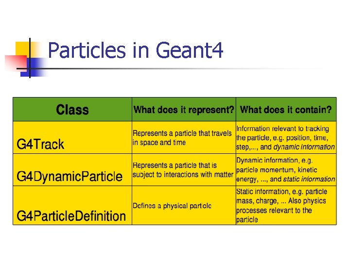 Particles in Geant 4 