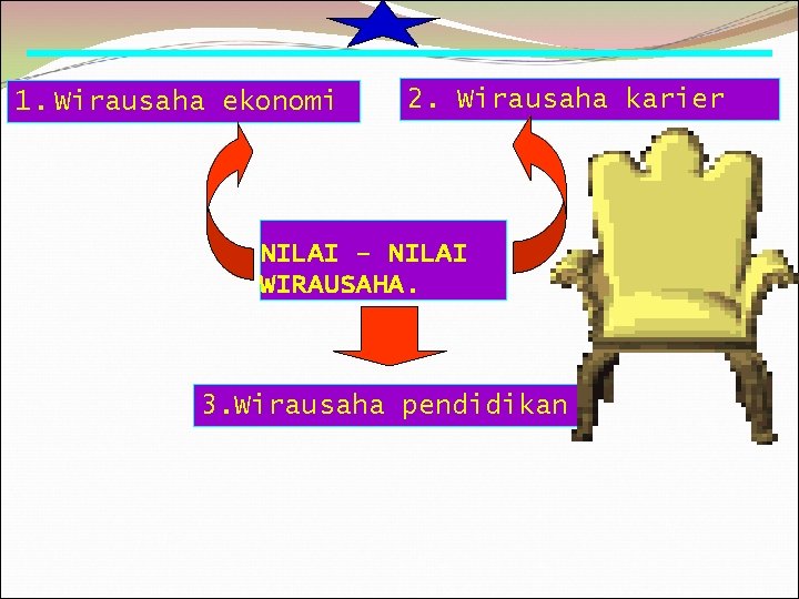 1. Wirausaha ekonomi 2. Wirausaha karier NILAI – NILAI WIRAUSAHA. 3. Wirausaha pendidikan 